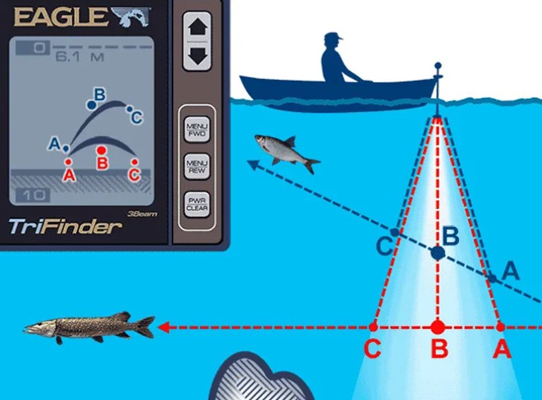 Эхолот для троллинга. Эхолот прибор для измерения глубины воды. Принцип действия эхолота. Как работает эхолот. Принцип эхолота для рыбалки.